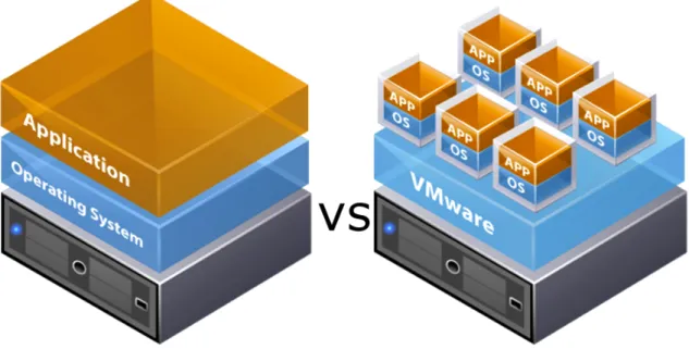 Figure	7.	Dedicated	server	versus	Virtual	Machine	[Source:	http://www.ophtek.com]	