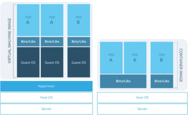 Figure	8.	VM	versus	Containerization	[Source:	https://www.openstack.org]	