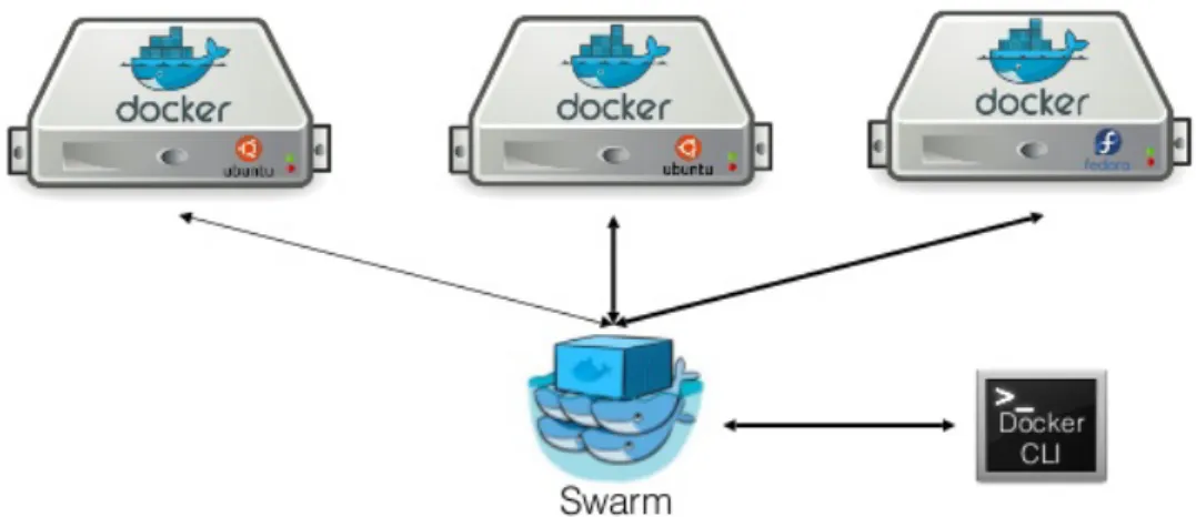 Figure	10.	Docker	Swarm	clustering	[Source:	https://www.docker.com]	