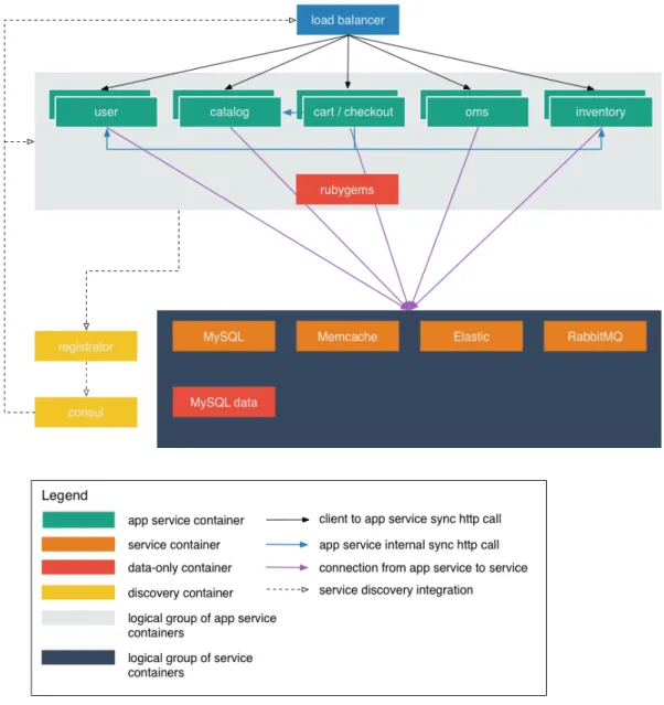 Figure	11.	Application	developed	under	microservices	and	Docker	[Source:	