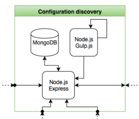 Figure	17.	Configuration-discovery	service	