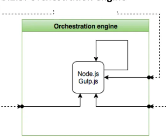 Figure	18.	Orchestration-engine	service	