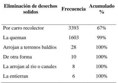 Tabla 2: Formas de eliminar los desechos sólidos en el cantón Nobol 