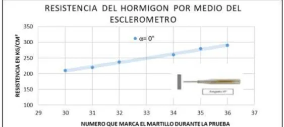 Tabla 28: Curva de resistencia a compresión de columnas de Edificio TP 