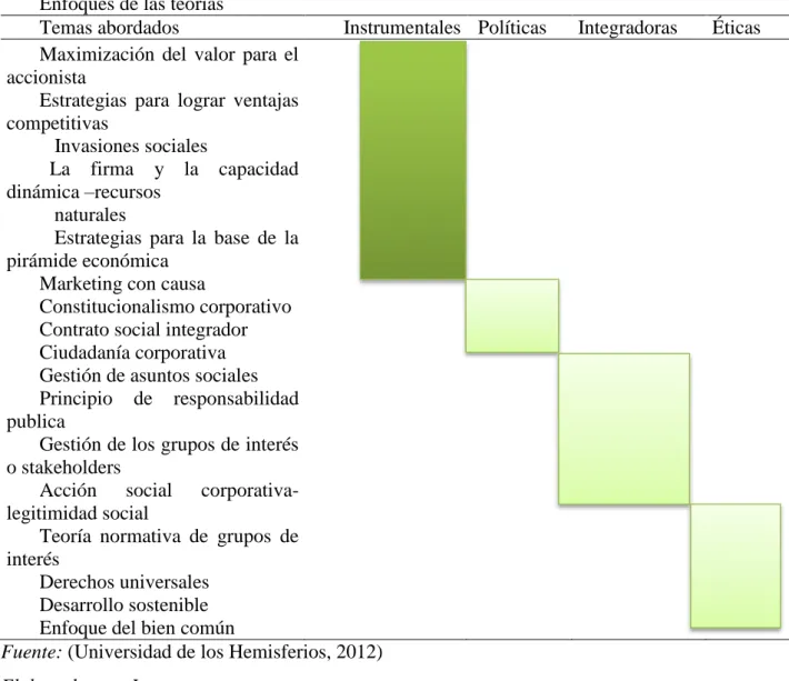 Tabla 1: Enfoques de las teorías      