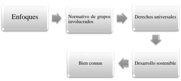 Figura  4: Teoría Ética 