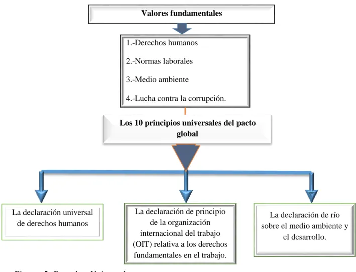Figura  5: Derechos Universales 