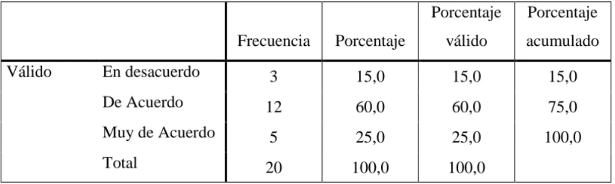 Tabla 3: Responsabilidad Social Empresarial. 