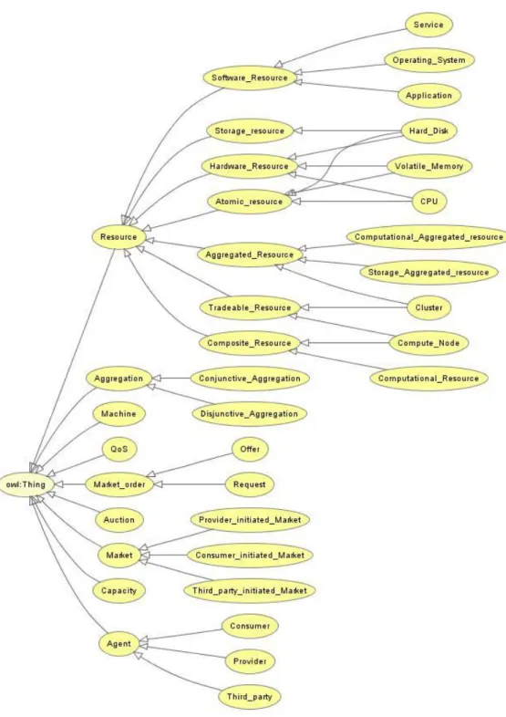 Figure 3.2: The resources ontology