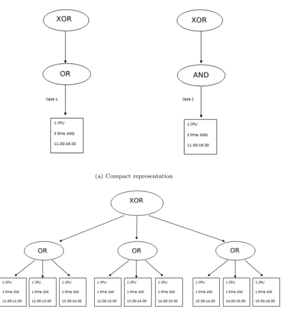 Figure 3.6: Exact preferences in quantity but not in time constrained to be consecu- consecu-tive