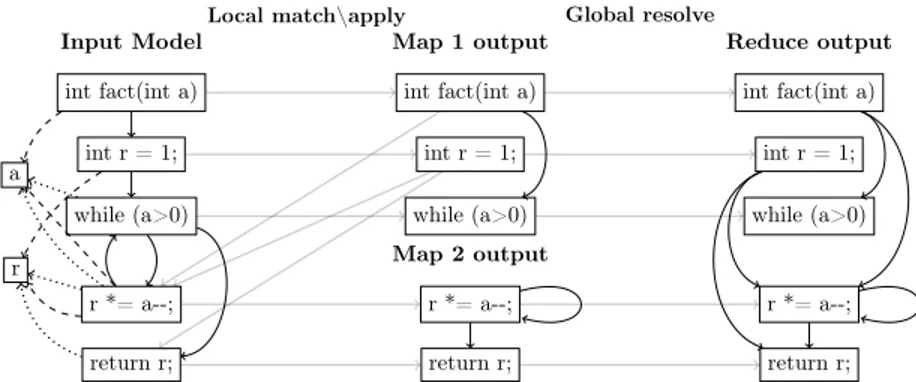 Figure 5: ControlFlow2DataFlow example on MapReduce