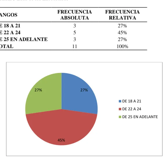 Tabla 3 Edad de los Encuestados 