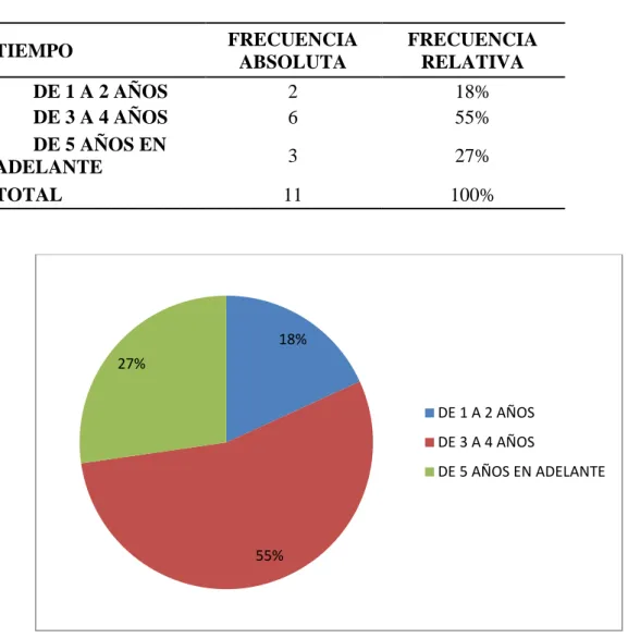 Tabla 5. Tiempo de Trabajo. 