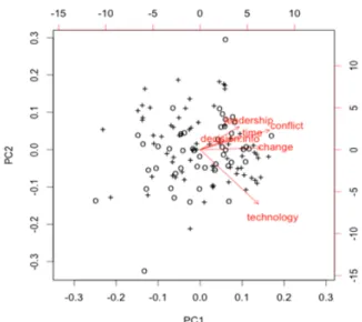 Table 5. Descriptive statistics on specific managerial skills by education system and analyses of  variance