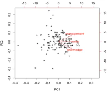 Figure 4. Principal component analysis of  specific managerial skills