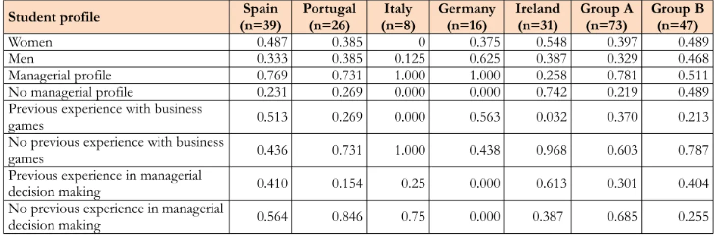 Table 1 shows how frequently different characteristics appeared in the students’ profile.