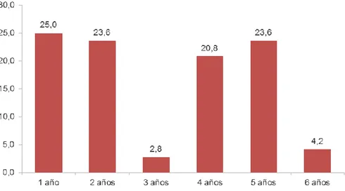 Figura 28: Profesores en línea - total de años en la asignatura en línea 