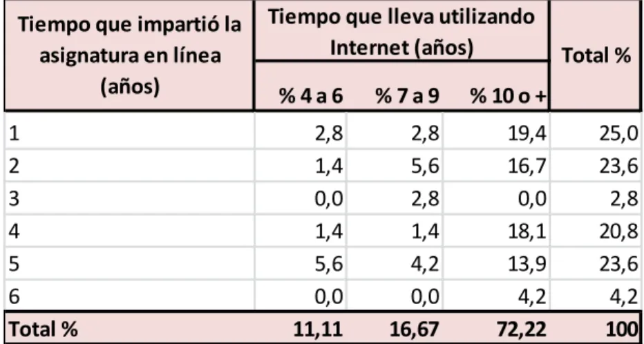 Tabla 19: Cantidad de años que los Profesores en línea utilizan la Internet 