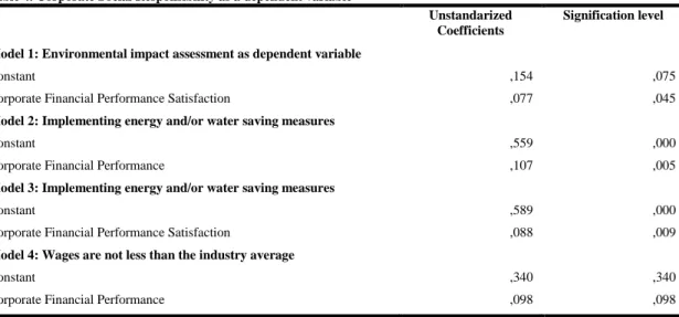 Table 4. Corporate Social Responsibility as a dependent variable 