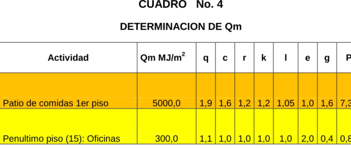 CUADRO   No. 4  DETERMINACION DE Qm 