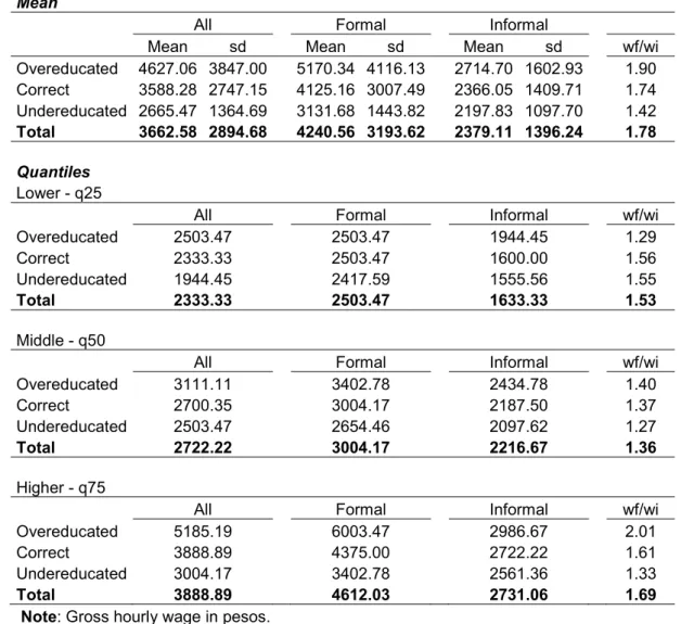 Table 1. Gross hourly wage gap at the mean and at different quantiles Mean