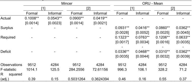 Table 3. Returns to years of education. Mincer and ORU models