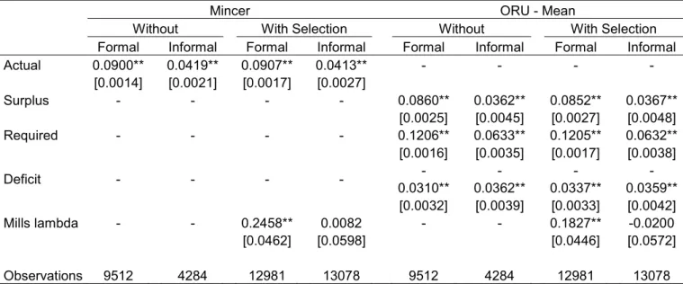 Table 5. Returns to years of education. Mincer and ORU models – Correcting for selection
