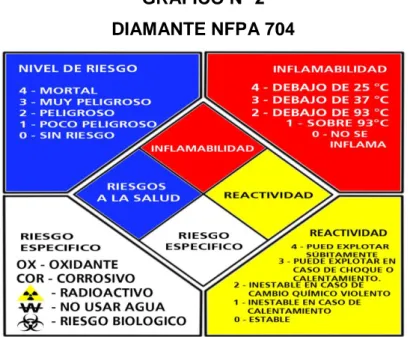 GRÁFICO N° 2  DIAMANTE NFPA 704 