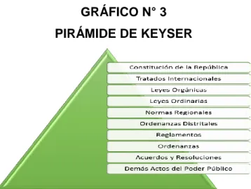GRÁFICO N° 3  PIRÁMIDE DE KEYSER   