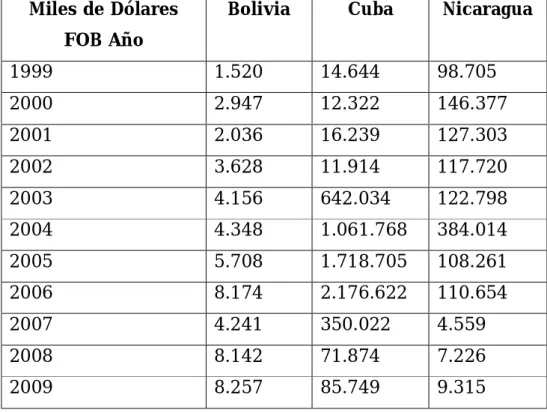 Tabla 3 Venezuela Exporta a: (Miles de Dólares FOB) 