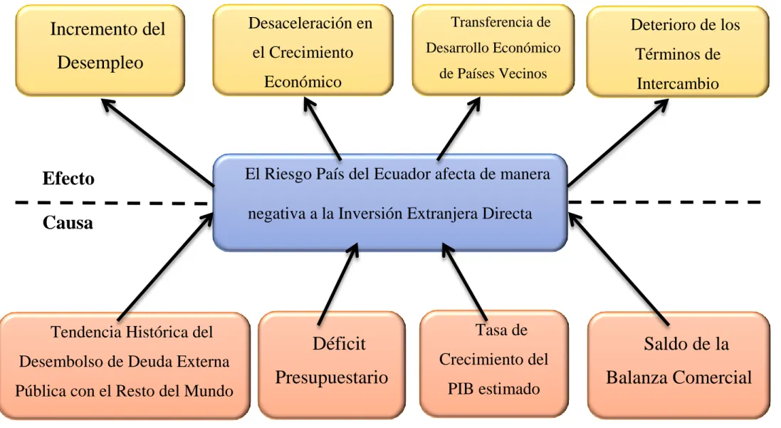 Figura  1.  Árbol  del  Problema,  elaborado  por  autor 