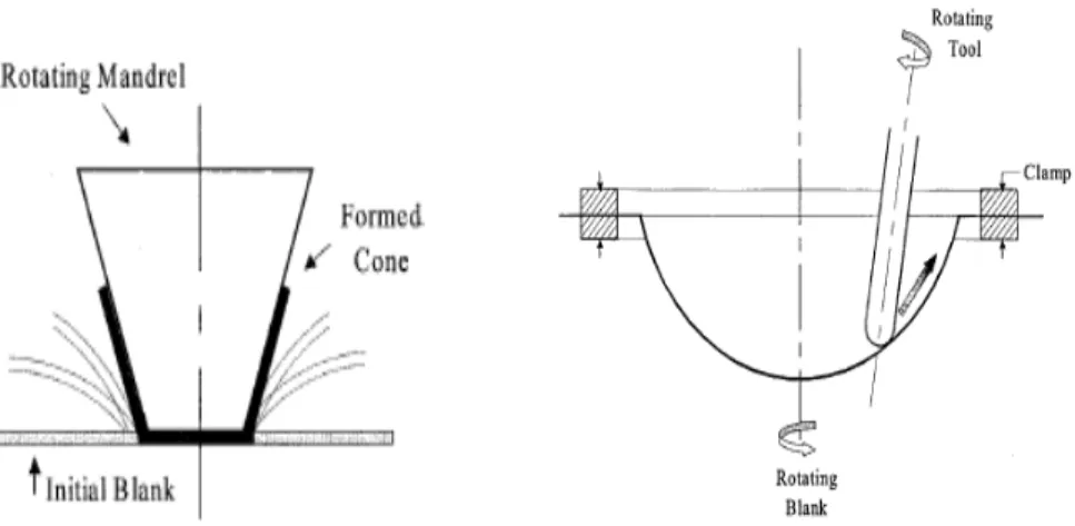 Fig. 5: Otras variantes del estampado incremental de chapas[9] 