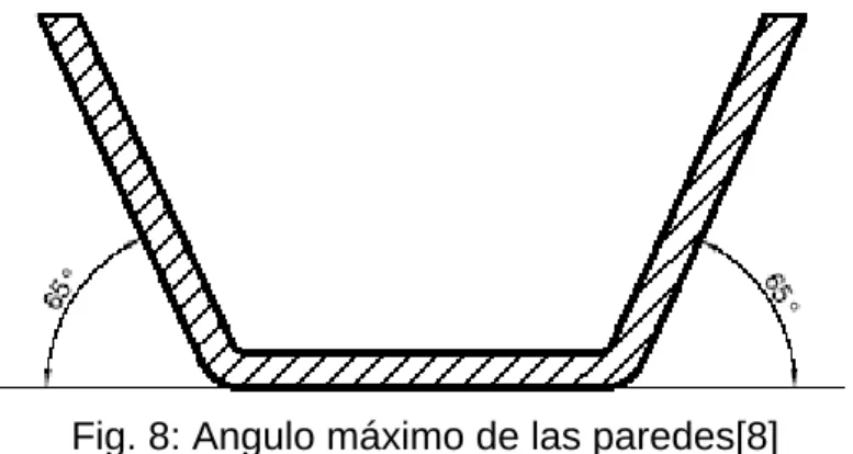Fig. 8: Angulo máximo de las paredes[8] 