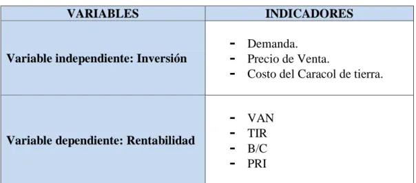 CUADRO Nº 1: Operacionalización de variables 