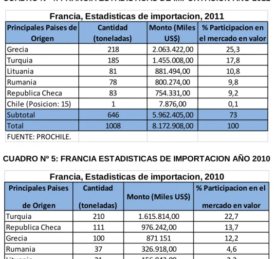 CUADRO Nº 5: FRANCIA ESTADISTICAS DE IMPORTACION AÑO 2010 