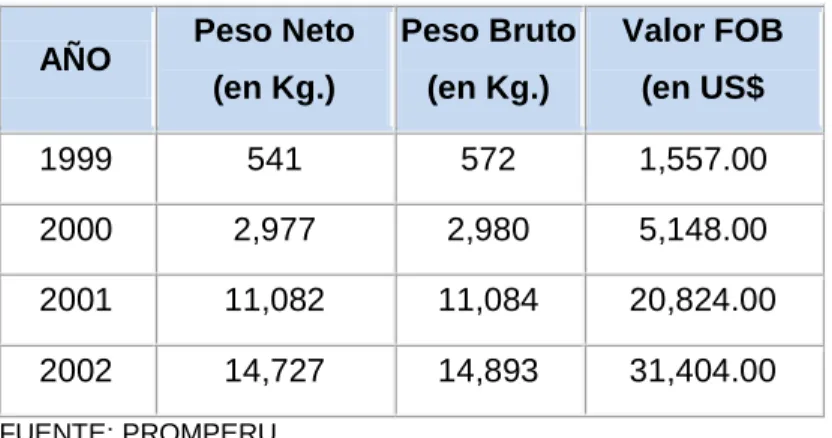 CUADRO Nº 12: EXPORTACIONES PERUANAS DE CARACOL 
