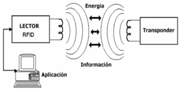 Figura 1.2: Esquema de un sistema RFID. 