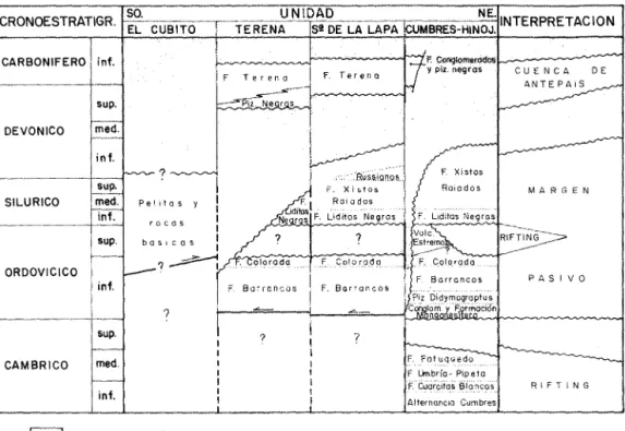 Fig.  6:  Cuadro de  correlación  estratigráfica entre  unidades  y  su  interpretación