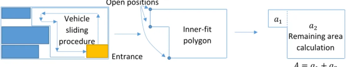 Fig. 5. The inner-ﬁt polygon generated from the vehicle sliding procedure is used to identify open positions and to calculate the remaining space for a vehicle