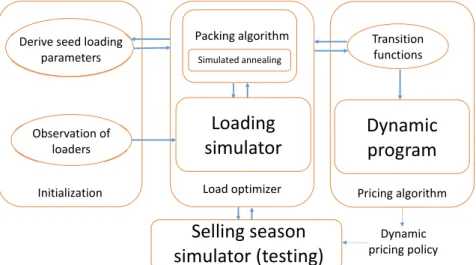 Fig. 1. Overview of proposed vehicle pricing optimization framework. 