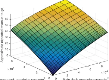 Fig. 3 illustrates the value function obtained with μ = 0 . 5 , ζ u = 20 and ζ h = 20 and no l (low vehicle) remaining space  compo-nent