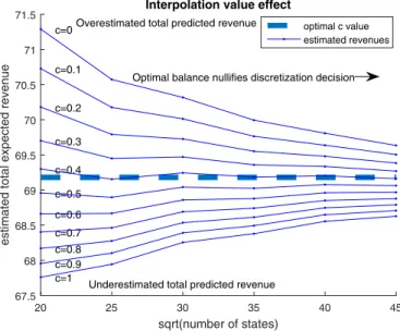 Fig. 4 demonstrates the effect. The partial derivatives (with respect to the state s ) are estimated numerically at the deﬁned states using mid-point approximations