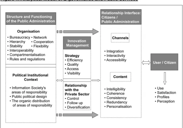 Figure 1. Analytical Model of E-governance and Public Services