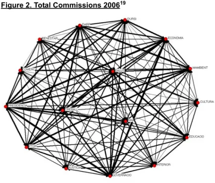 Figure 2. Total Commissions 2006 19