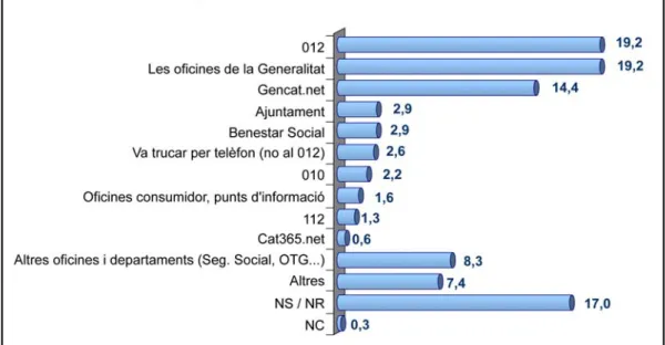 Figura 1. Serveis d’informació més citats pels ciutadans de Catalunya (%)