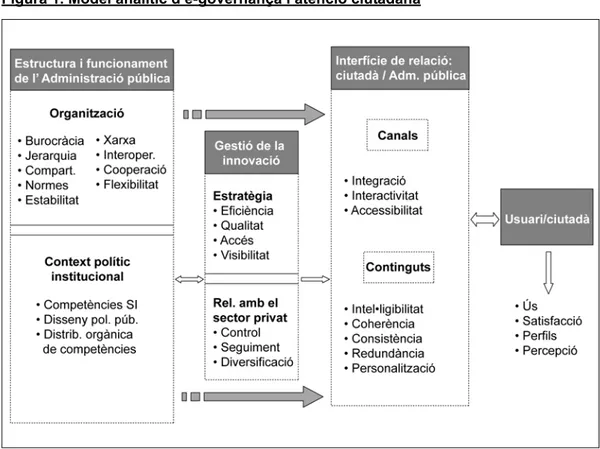 Figura 1. Model analític d’e-governança i atenció ciutadana