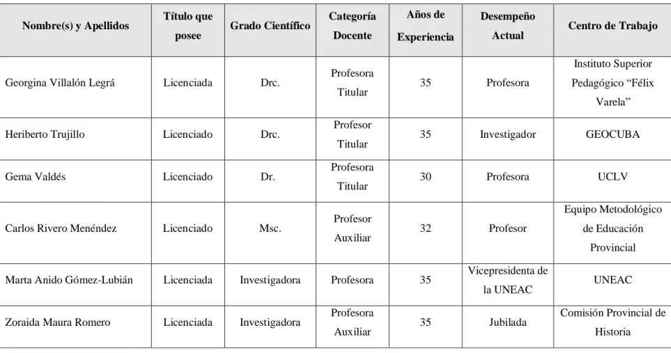 Tabla de Datos de Especialistas