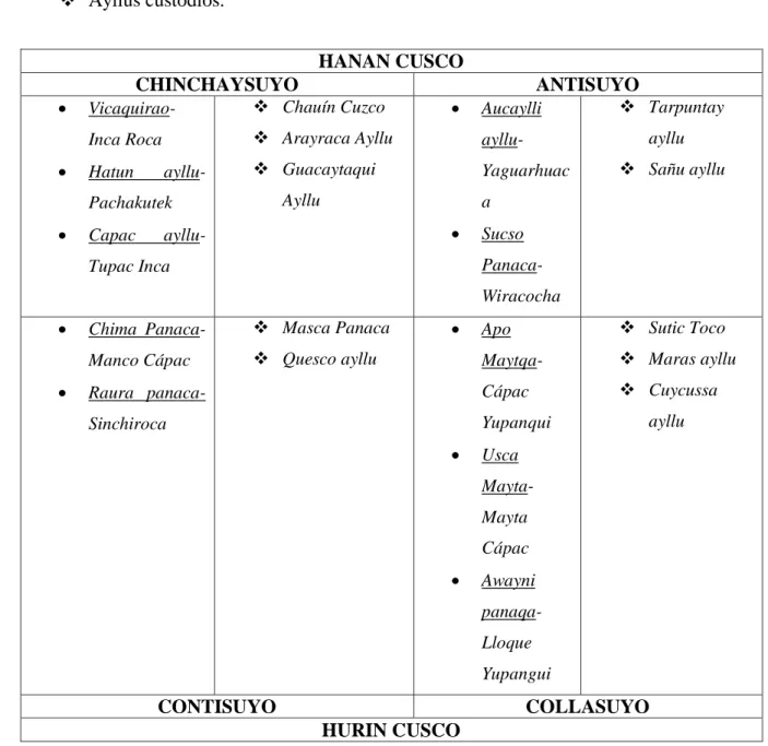 TABLA 1: Distribución de las panacas y ayllus entre los suyos 30