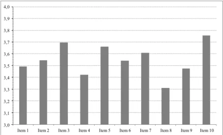 Figure 1. Evaluation of the functioning of teams 