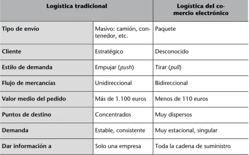 Tabla 1. Comparación entre la logística tradicional y la logística del comercio electrónico